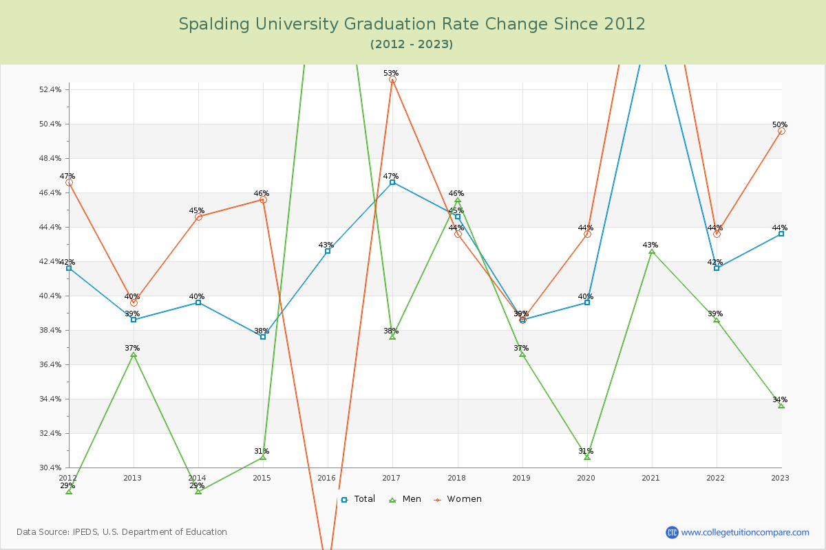 Spalding University Graduation Rate Changes Chart