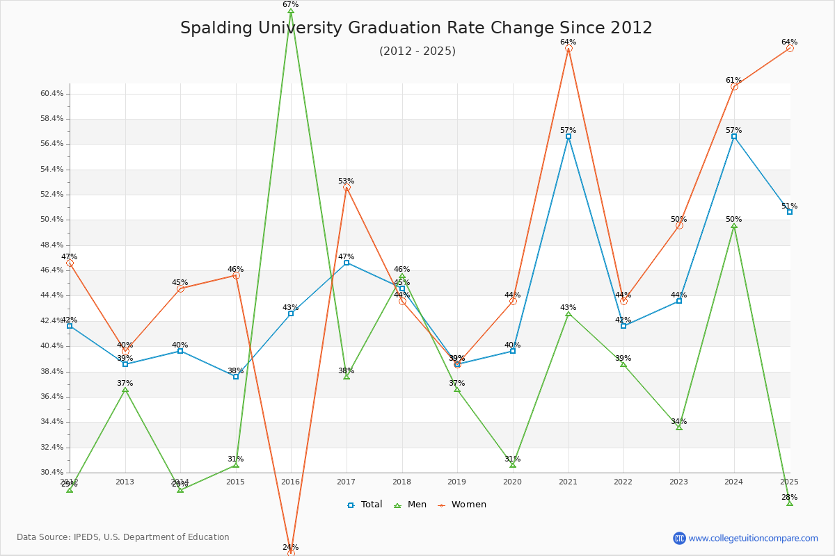 Spalding University Graduation Rate Changes Chart