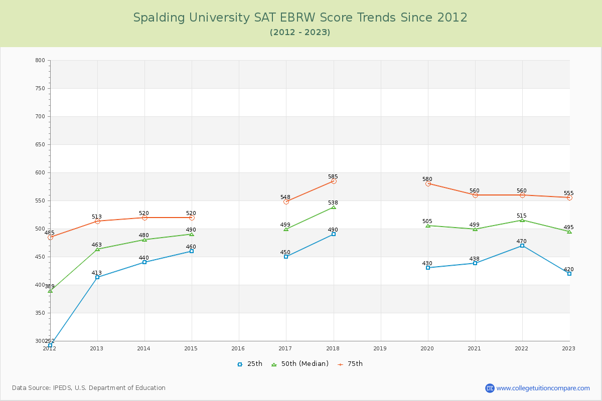 Spalding University SAT EBRW (Evidence-Based Reading and Writing) Trends Chart
