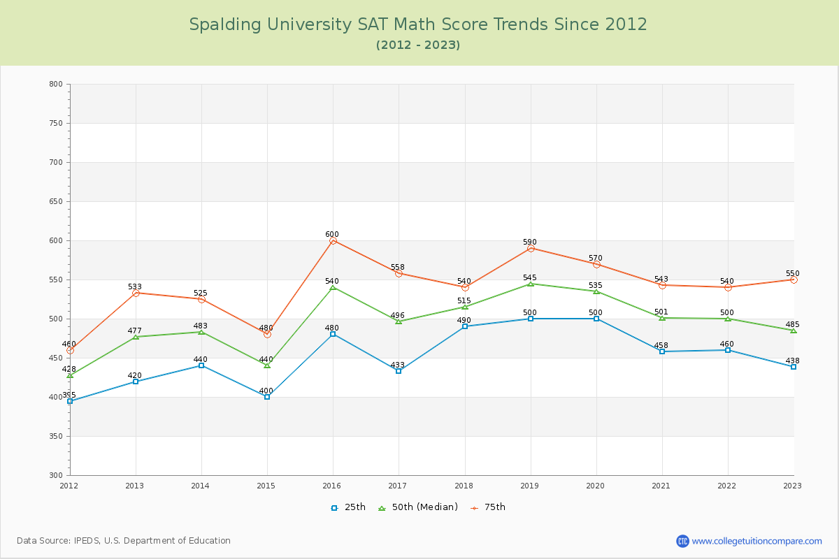 Spalding University SAT Math Score Trends Chart