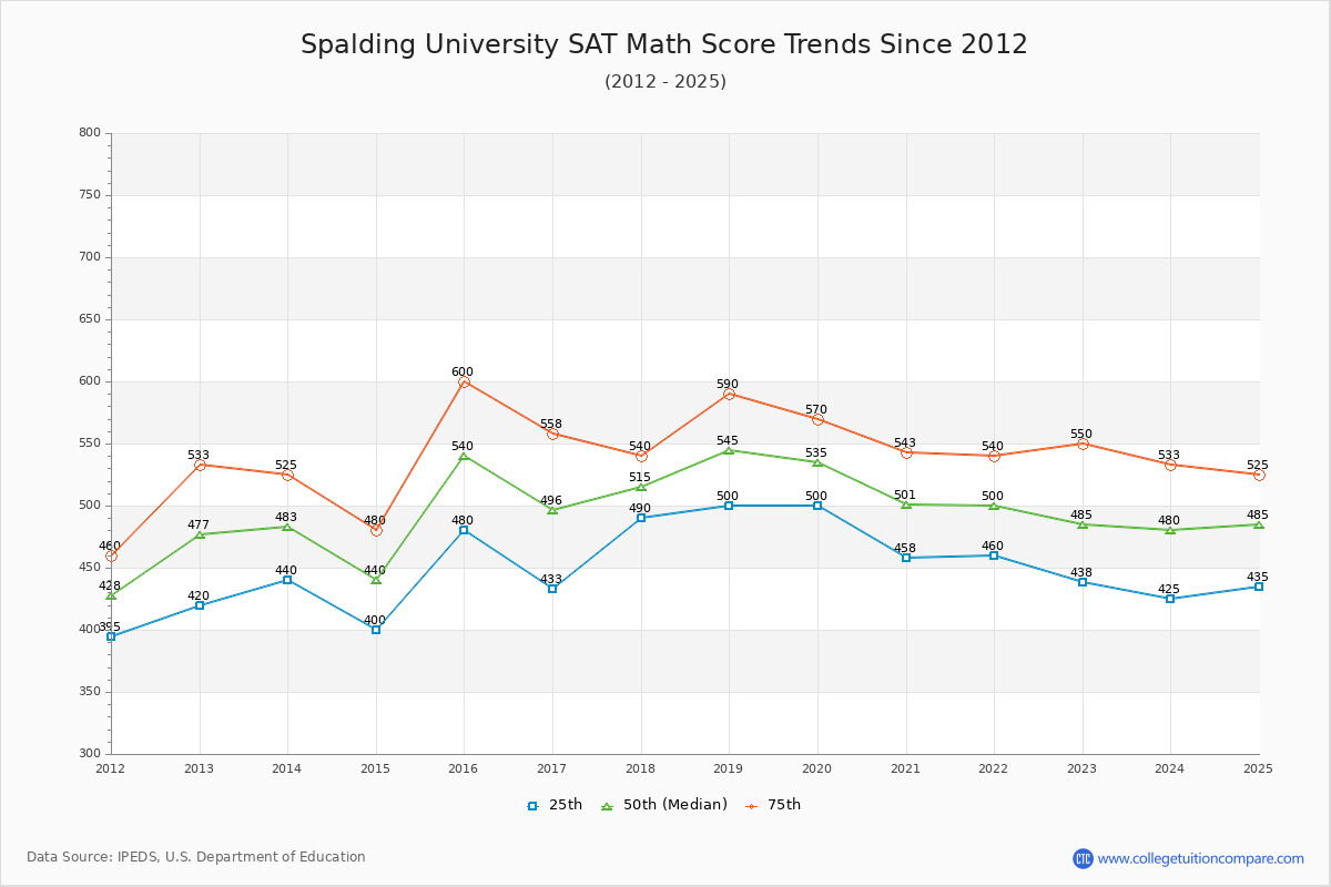 Spalding University SAT Math Score Trends Chart