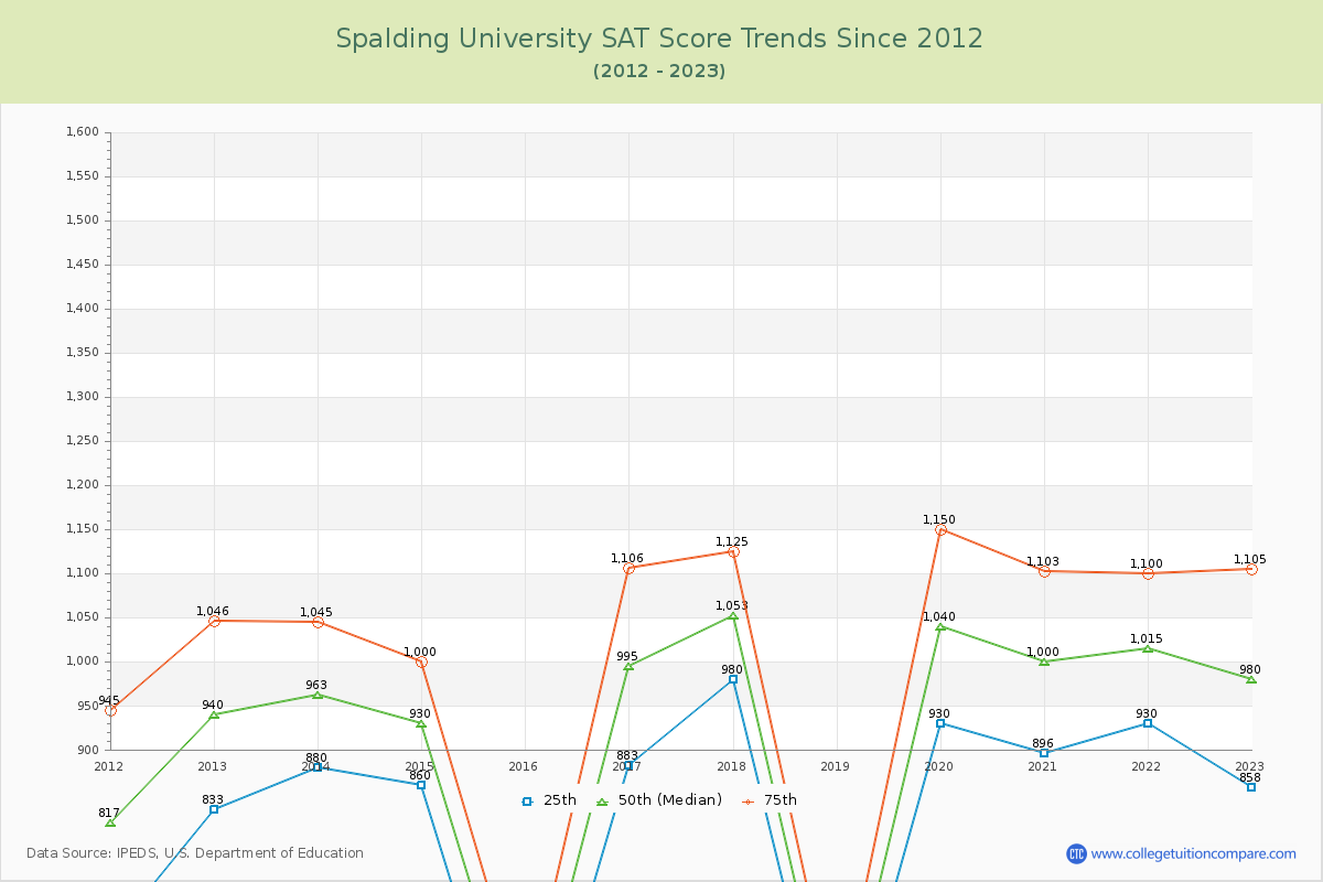 Spalding University SAT Score Trends Chart