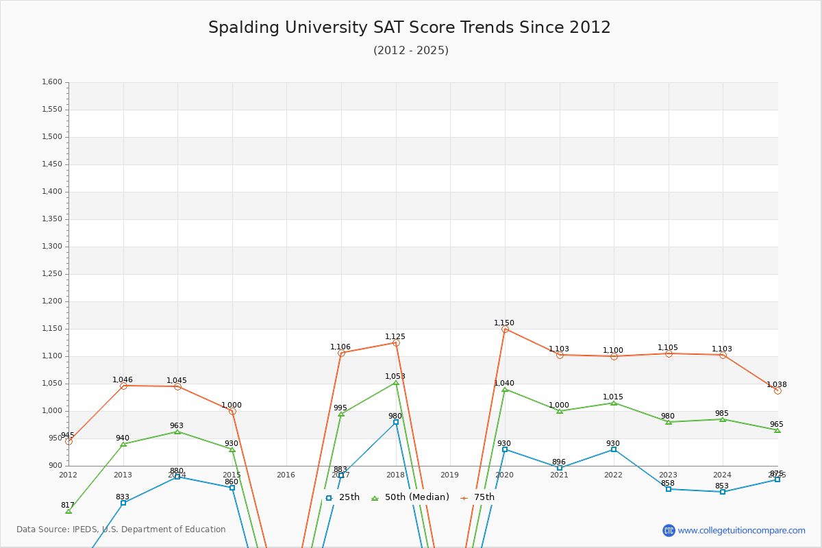 Spalding University SAT Score Trends Chart