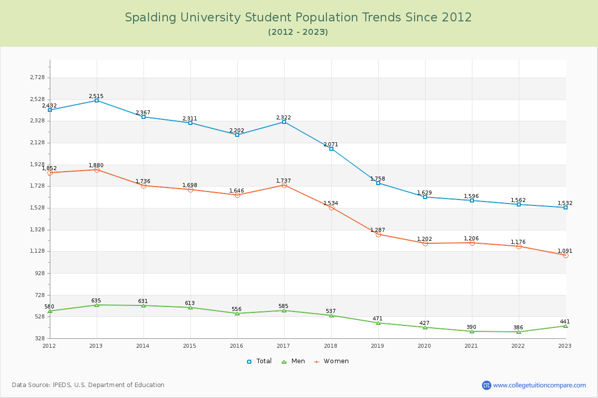 Spalding University Enrollment Trends Chart