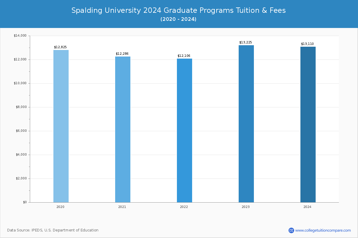 Spalding University - Graduate Tuition Chart