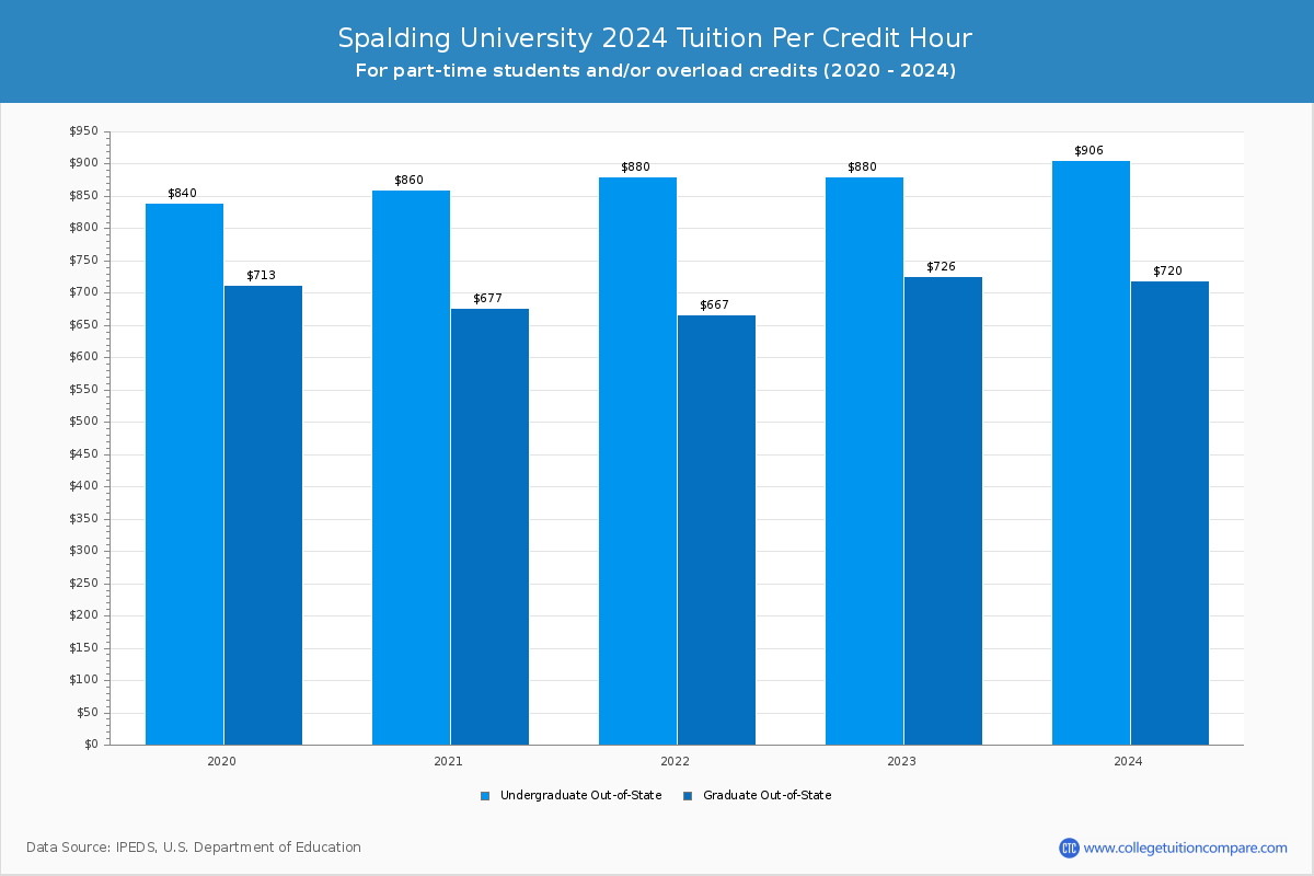 Spalding University - Tuition per Credit Hour