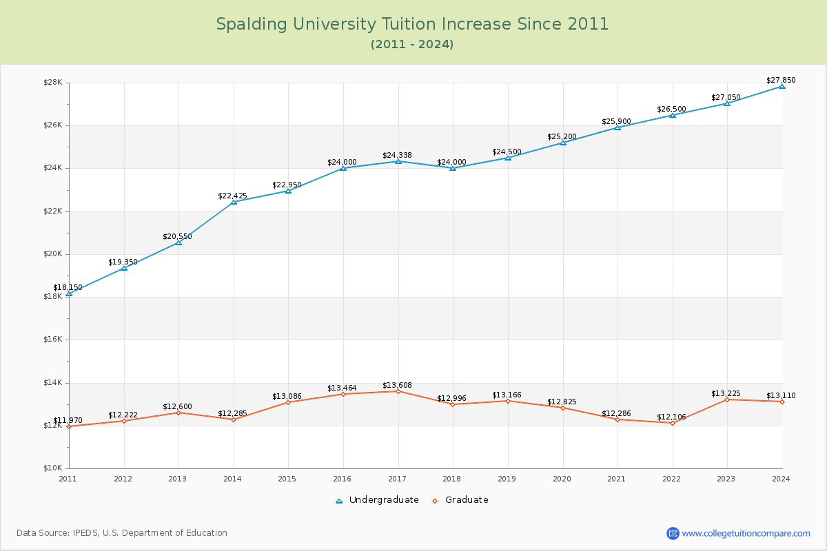Spalding University Tuition & Fees Changes Chart