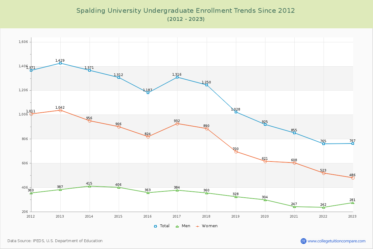 Spalding University Undergraduate Enrollment Trends Chart