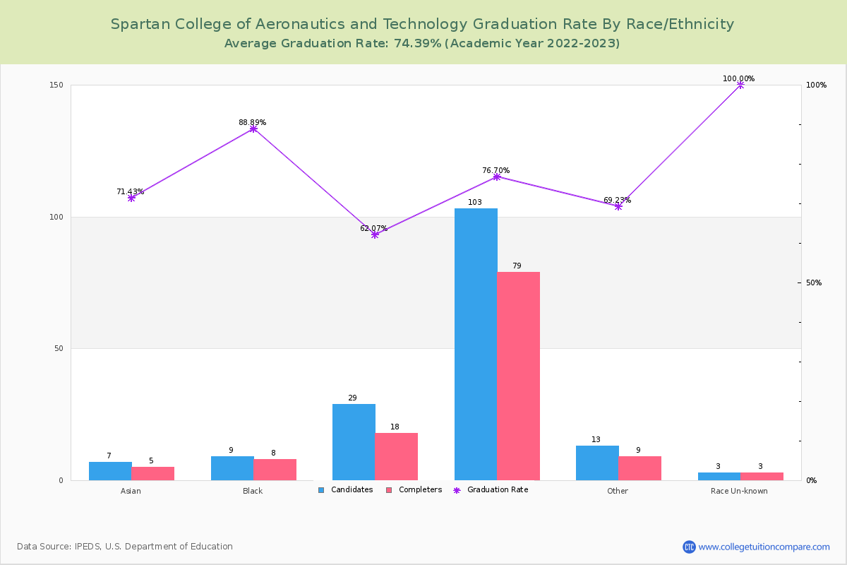 Spartan College of Aeronautics and Technology graduate rate by race