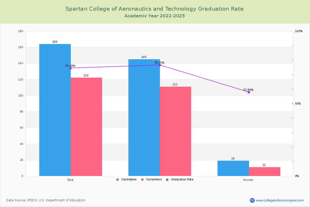 Spartan College of Aeronautics and Technology graduate rate