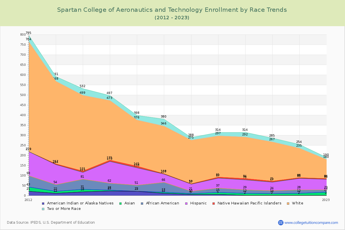 Spartan College of Aeronautics and Technology Enrollment by Race Trends Chart
