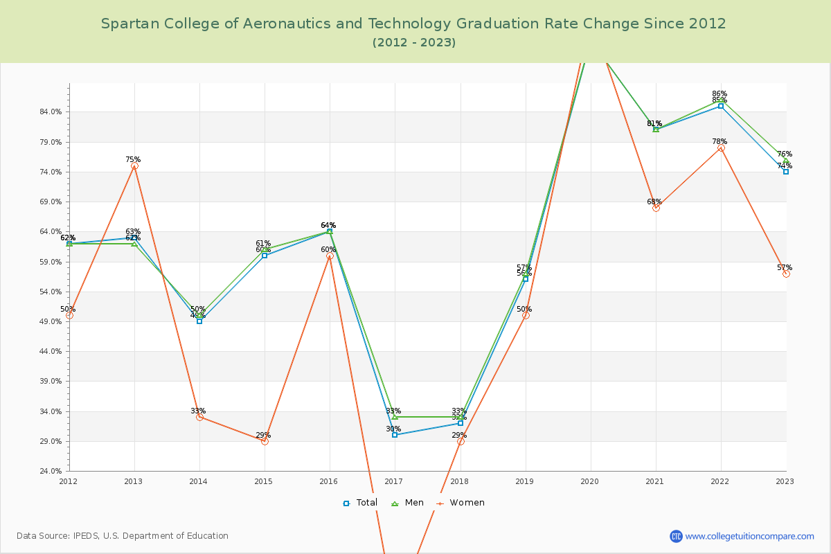 Spartan College of Aeronautics and Technology Graduation Rate Changes Chart