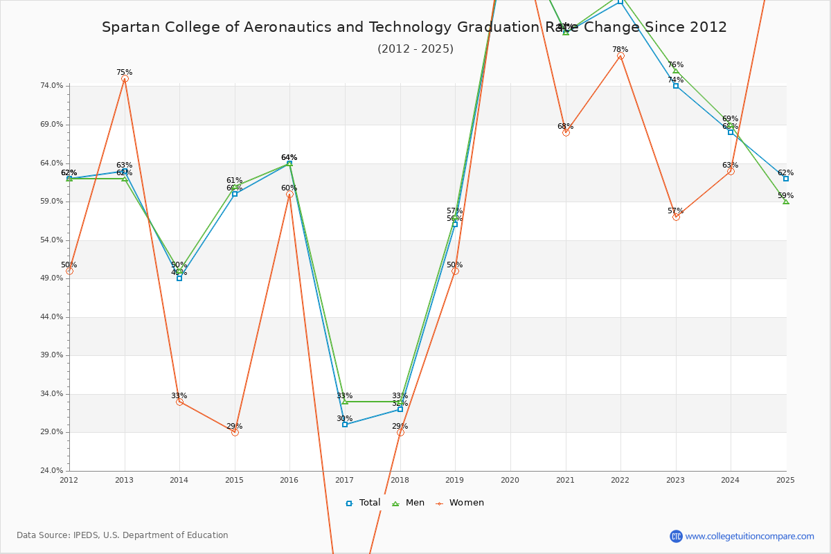 Spartan College of Aeronautics and Technology Graduation Rate Changes Chart