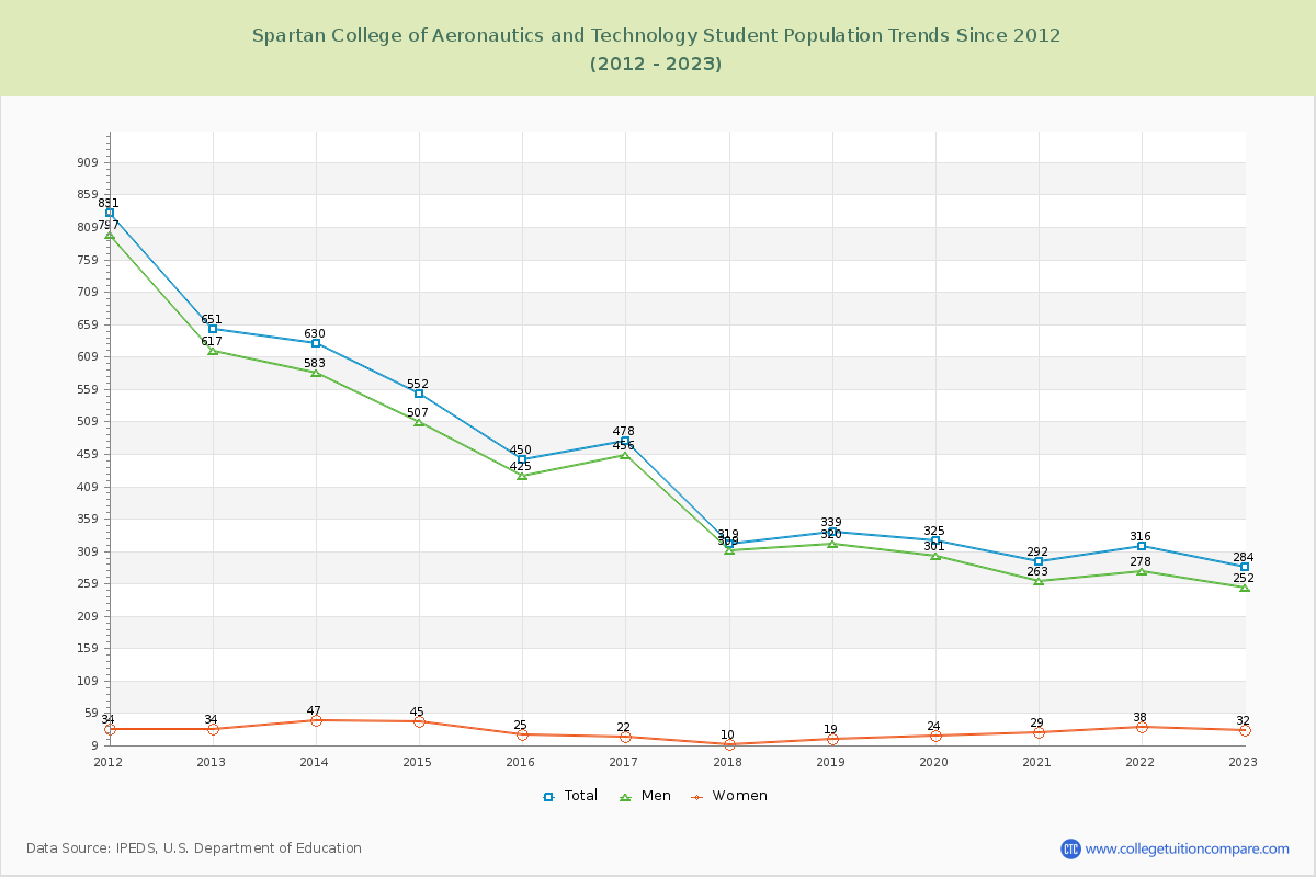 Spartan College of Aeronautics and Technology Enrollment Trends Chart