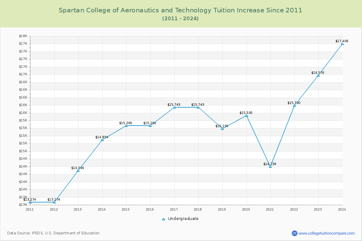 Spartan College of Aeronautics and Technology Tuition & Fees Changes Chart