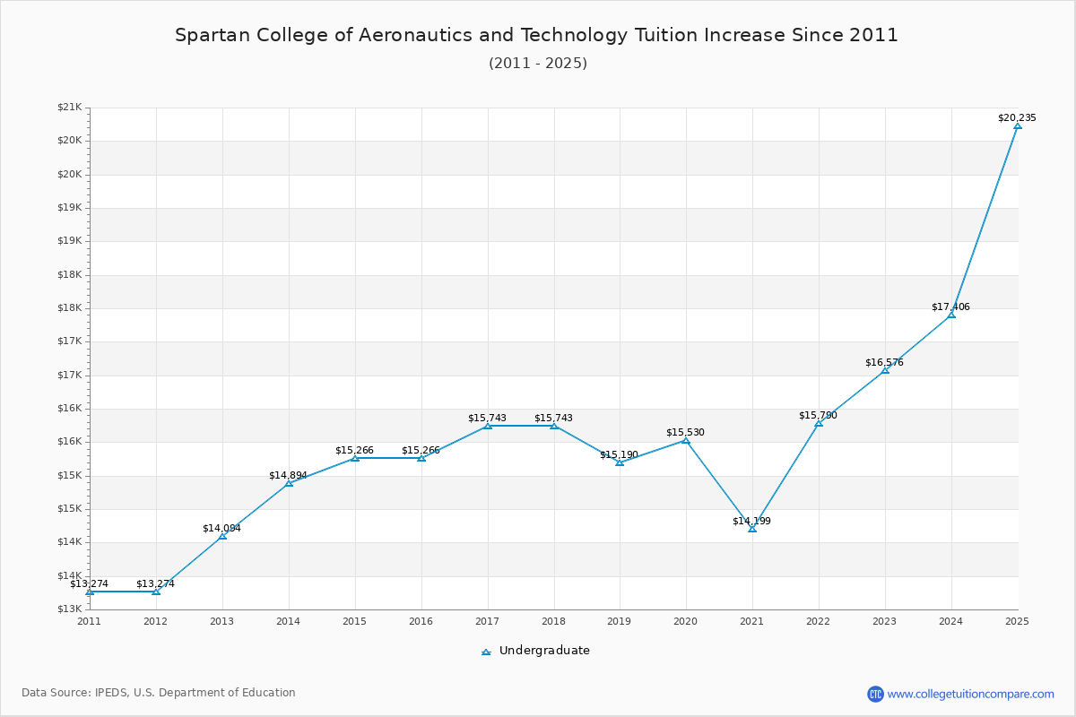 Spartan College of Aeronautics and Technology Tuition & Fees Changes Chart