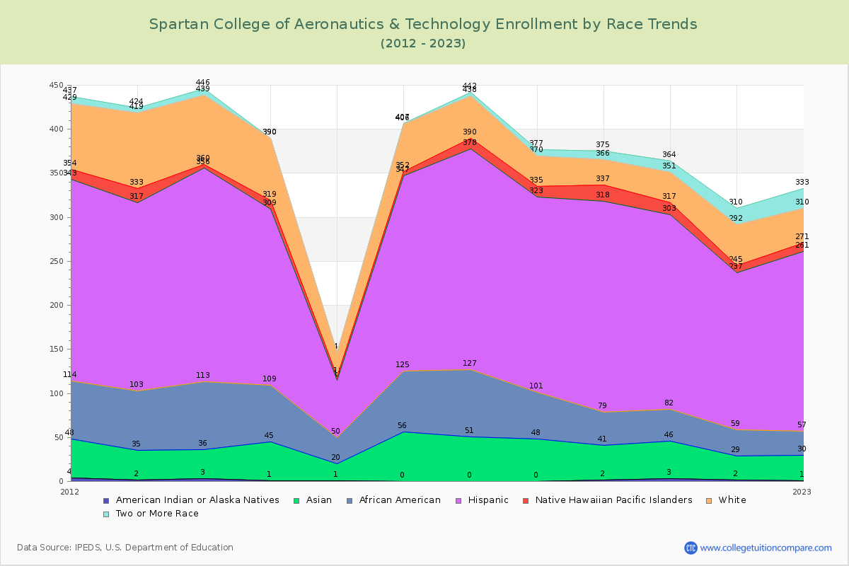 Spartan College of Aeronautics & Technology Enrollment by Race Trends Chart