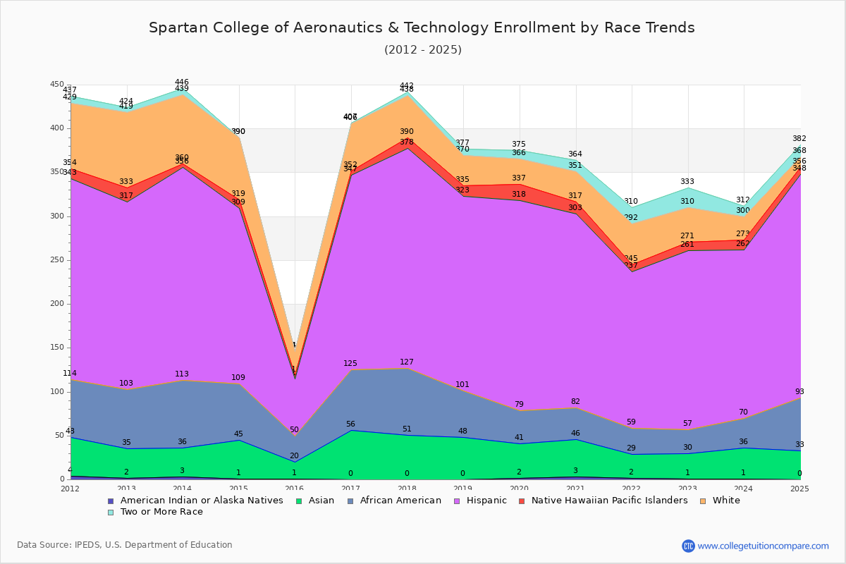 Spartan College of Aeronautics & Technology Enrollment by Race Trends Chart