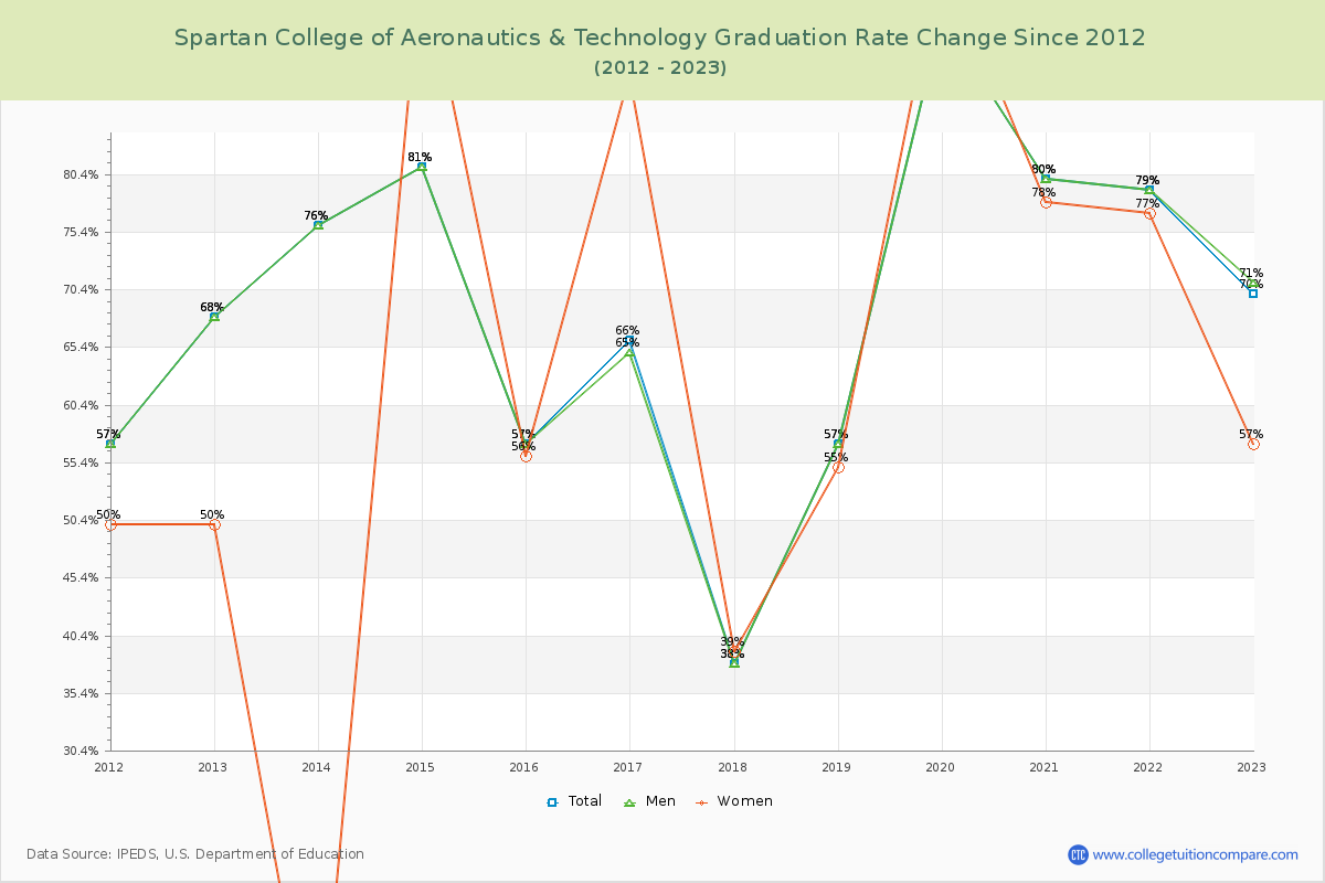Spartan College of Aeronautics & Technology Graduation Rate Changes Chart