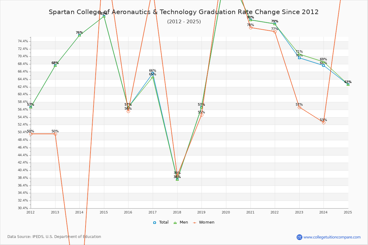 Spartan College of Aeronautics & Technology Graduation Rate Changes Chart