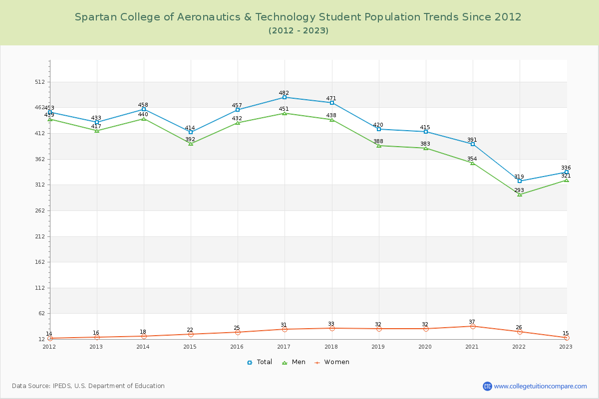 Spartan College of Aeronautics & Technology Enrollment Trends Chart