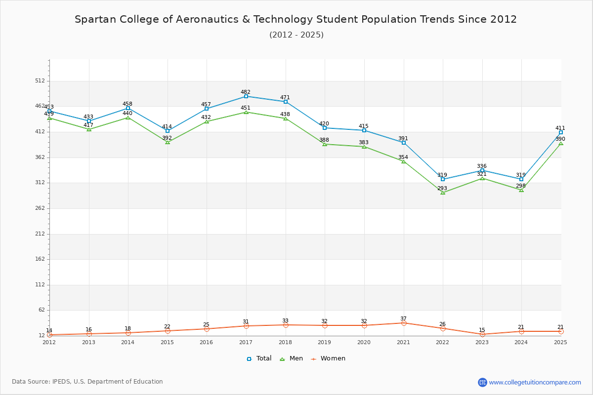 Spartan College of Aeronautics & Technology Enrollment Trends Chart