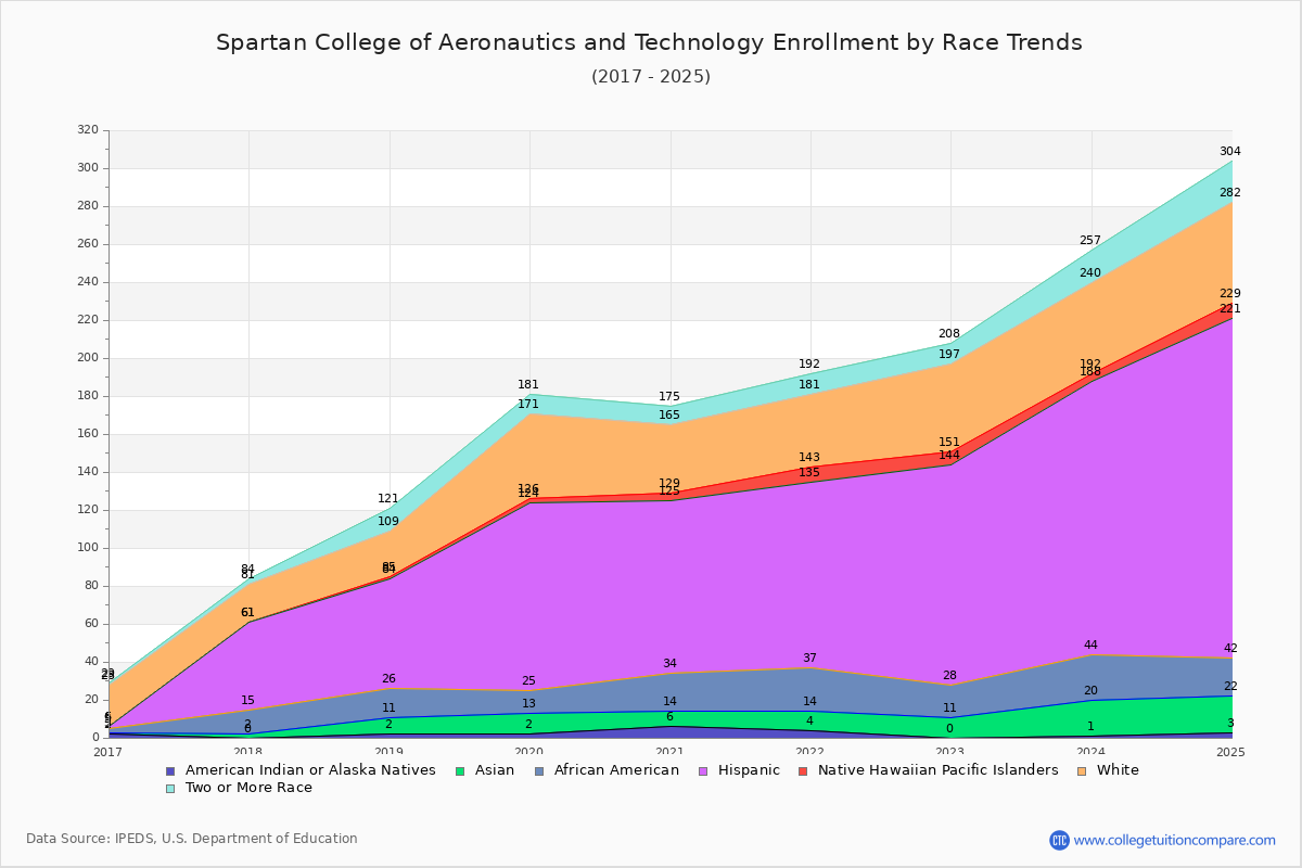 Spartan College of Aeronautics and Technology Enrollment by Race Trends Chart