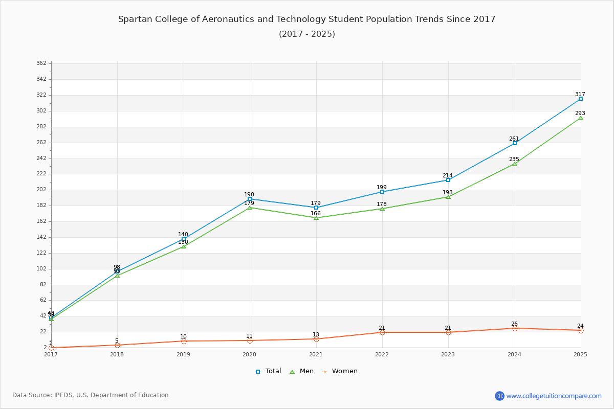 Spartan College of Aeronautics and Technology Enrollment Trends Chart