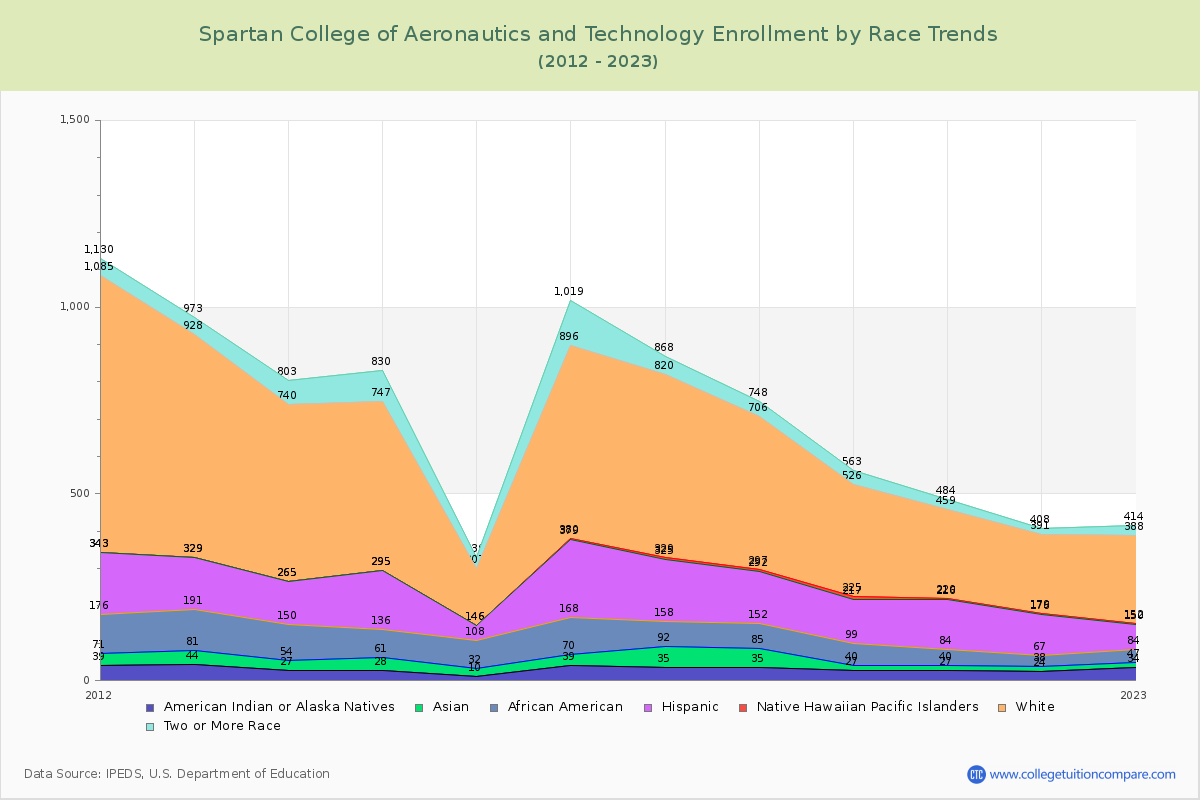 Spartan College of Aeronautics and Technology Enrollment by Race Trends Chart