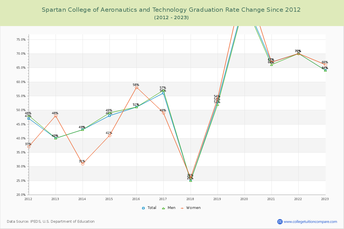 Spartan College of Aeronautics and Technology Graduation Rate Changes Chart