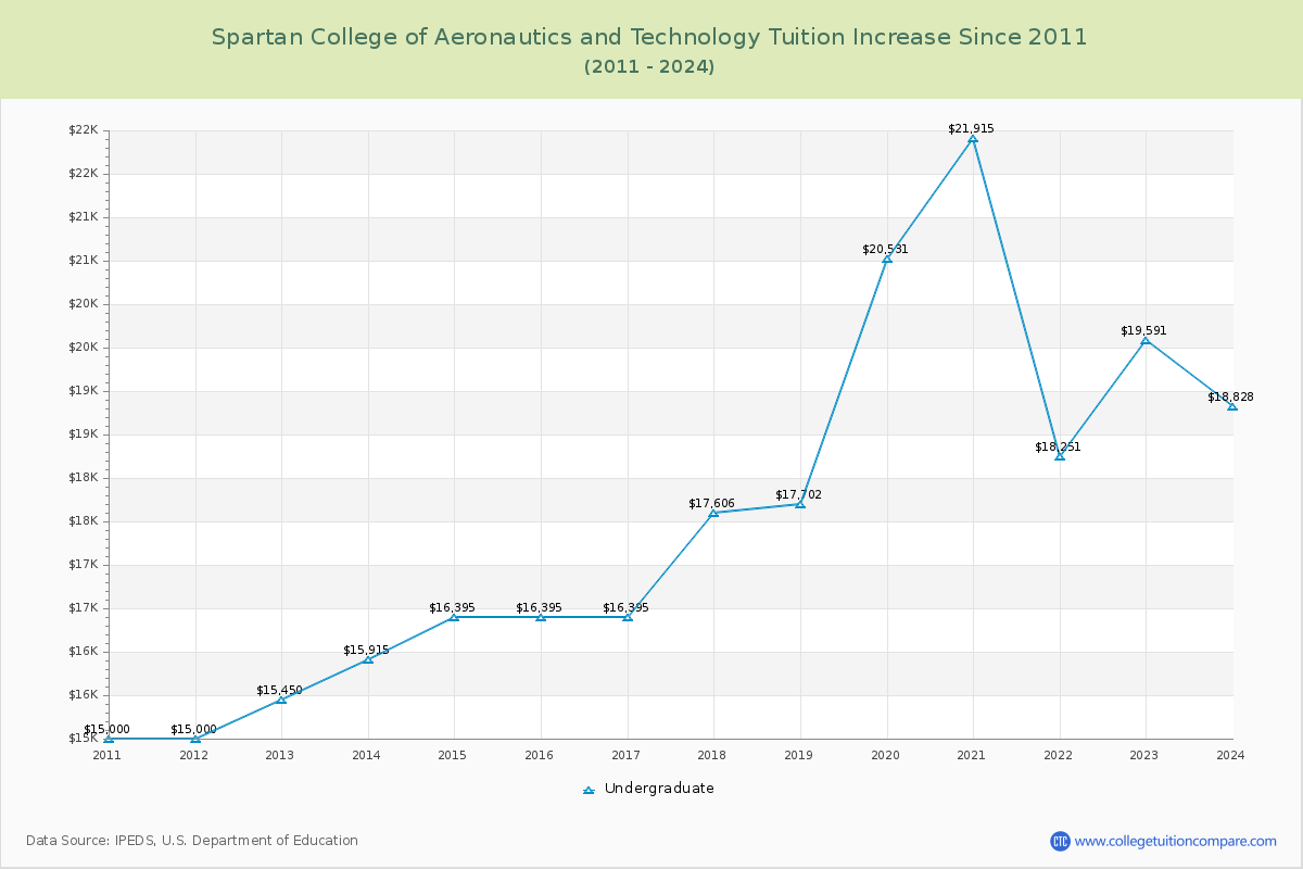Spartan College of Aeronautics and Technology Tuition & Fees Changes Chart