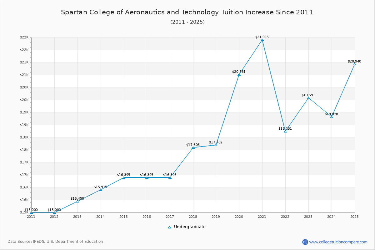 Spartan College of Aeronautics and Technology Tuition & Fees Changes Chart