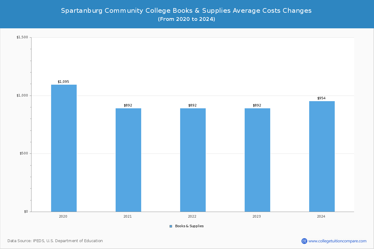 Spartanburg Community College - Books and Supplies Costs