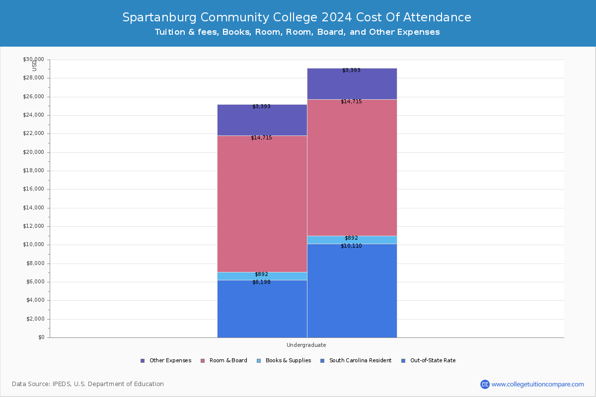 Spartanburg Community College - COA
