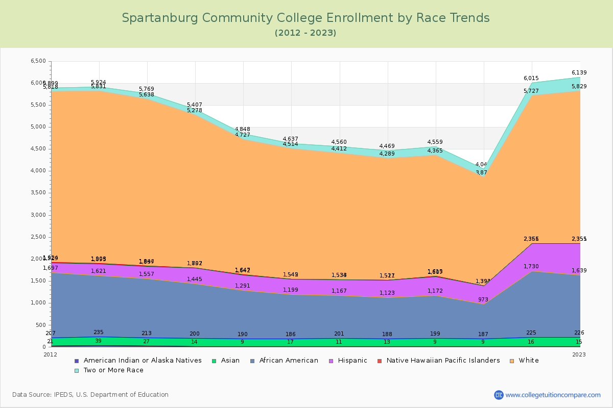 Spartanburg Community College Enrollment by Race Trends Chart