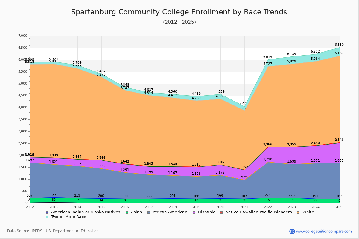 Spartanburg Community College Enrollment by Race Trends Chart