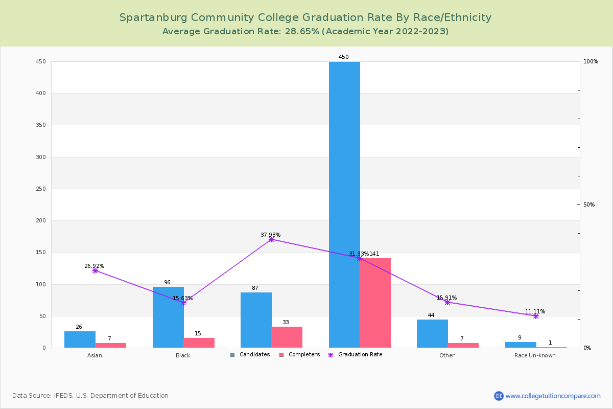 Spartanburg Community College graduate rate by race