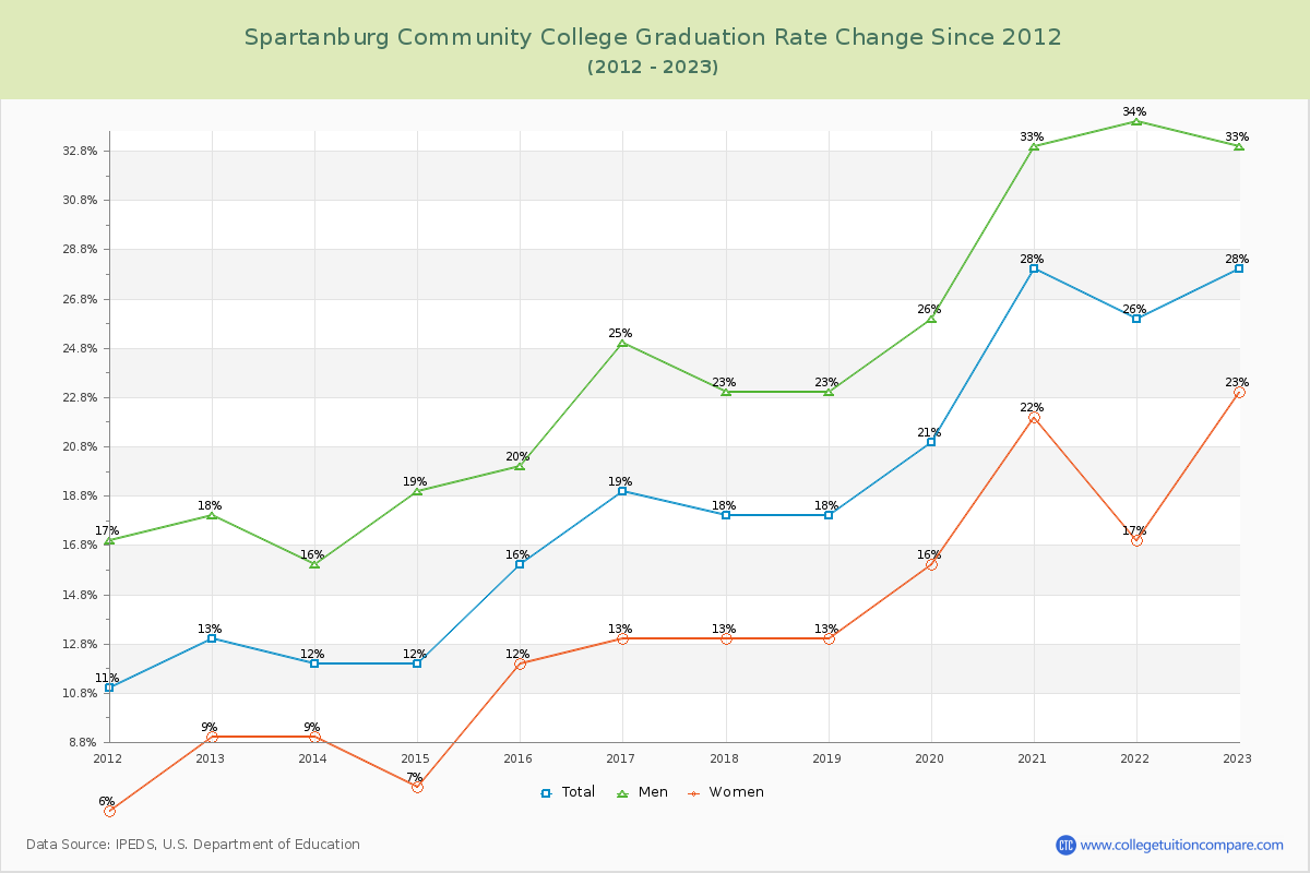 Spartanburg Community College Graduation Rate Changes Chart