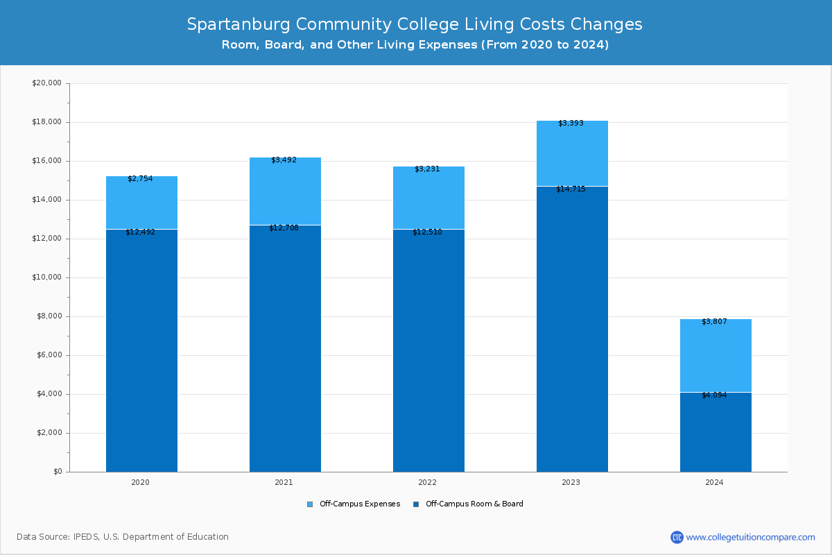 Spartanburg Community College - Room and Board Coost Chart