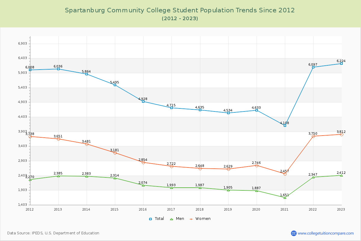 Spartanburg Community College Enrollment Trends Chart
