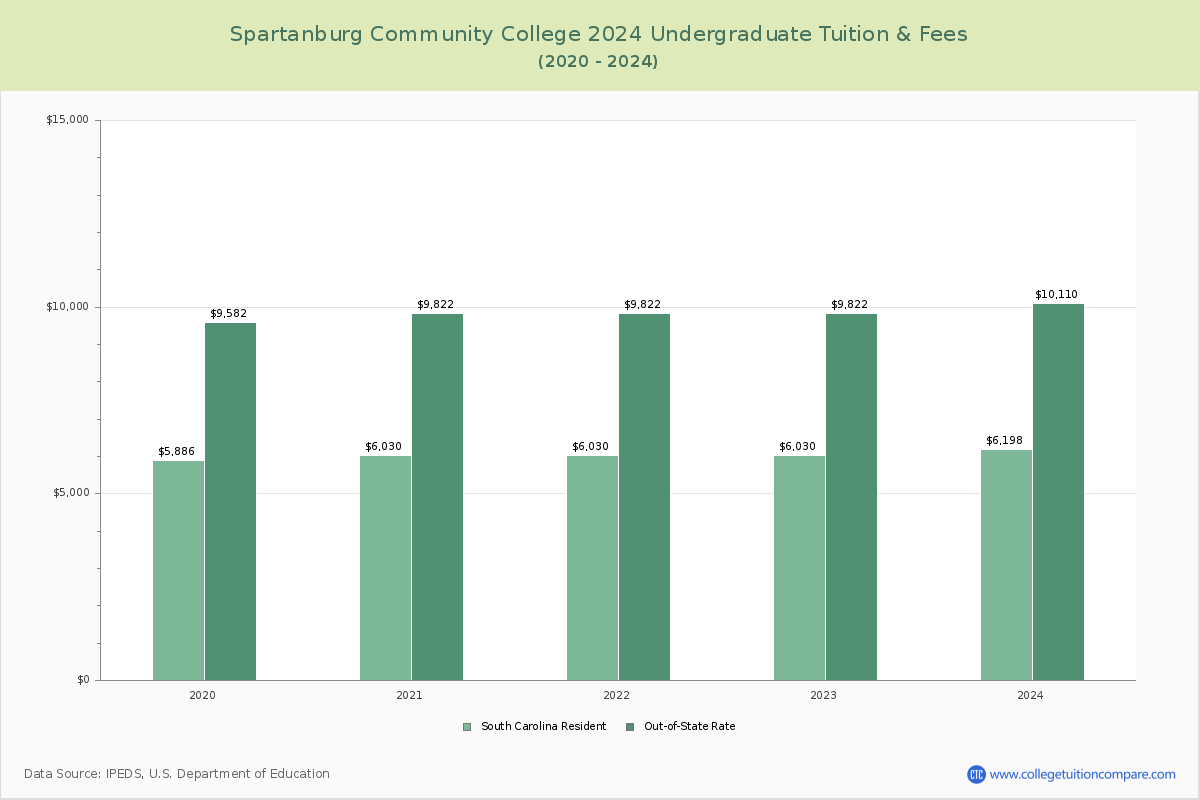 Spartanburg Community College - Undergraduate Tuition Chart