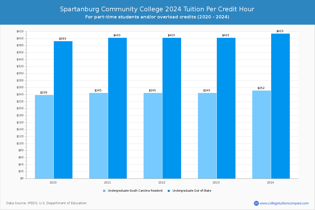 Spartanburg Community College - Tuition per Credit Hour