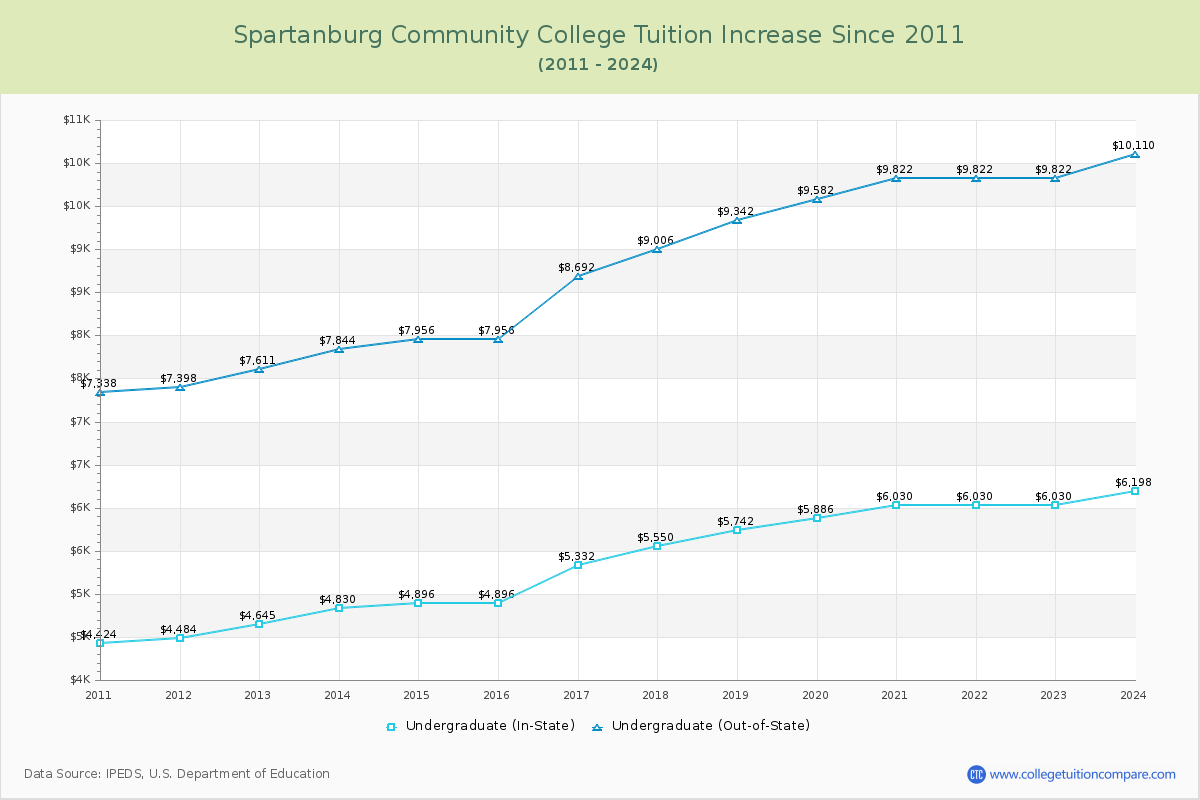 Spartanburg Community College Tuition & Fees Changes Chart