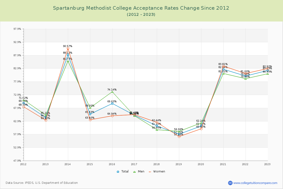 Spartanburg Methodist College Acceptance Rate Changes Chart