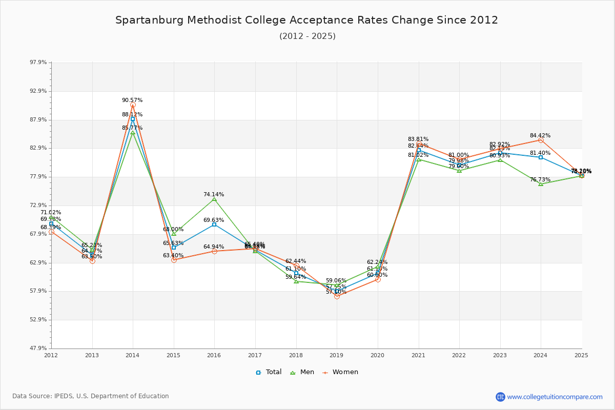Spartanburg Methodist College Acceptance Rate Trends Over Time - Historical Admission Rate Data Visualization Chart