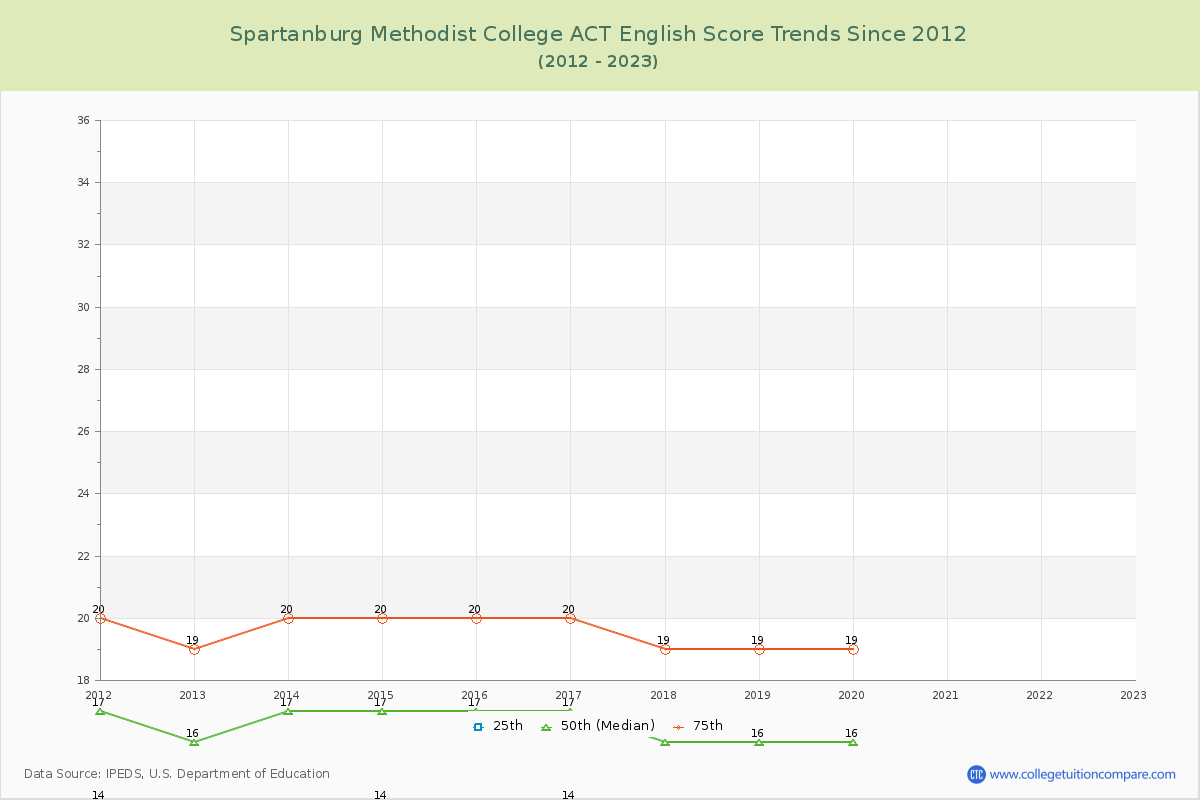 Spartanburg Methodist College ACT English Trends Chart