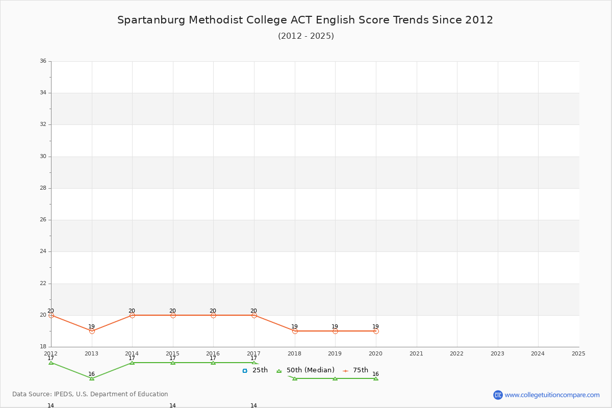 Spartanburg Methodist College ACT English Trends Chart