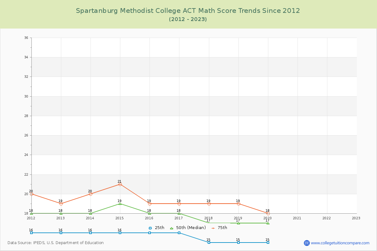 Spartanburg Methodist College ACT Math Score Trends Chart