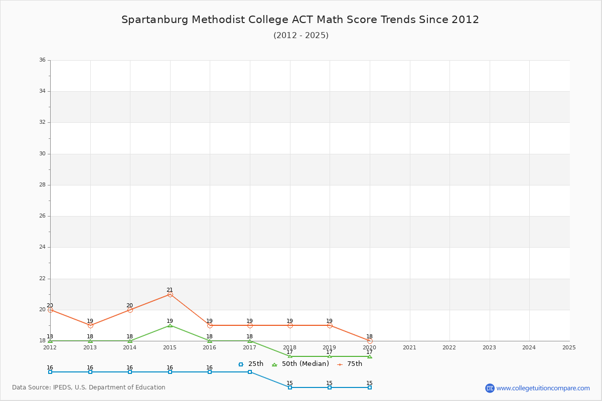 Spartanburg Methodist College ACT Math Score Trends Chart