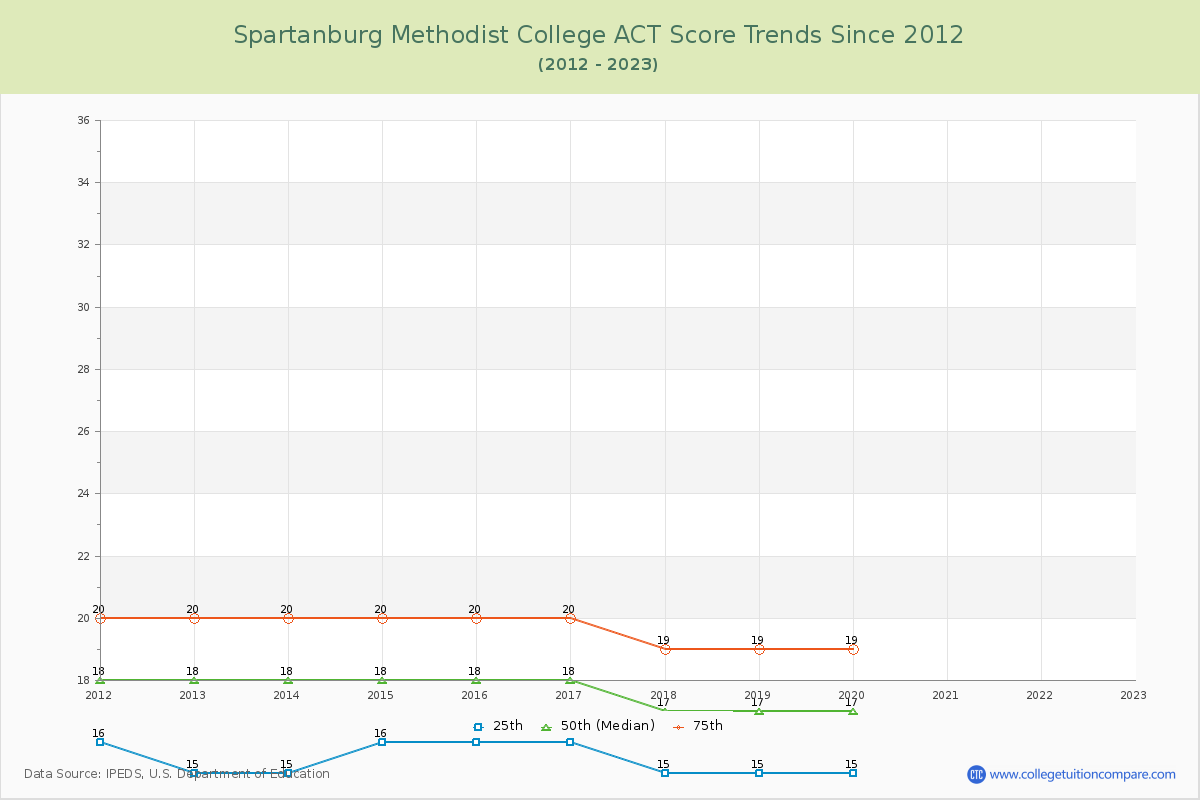 Spartanburg Methodist College ACT Score Trends Chart